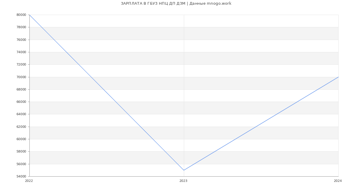 Статистика зарплат ГБУЗ НПЦ ДП ДЗМ