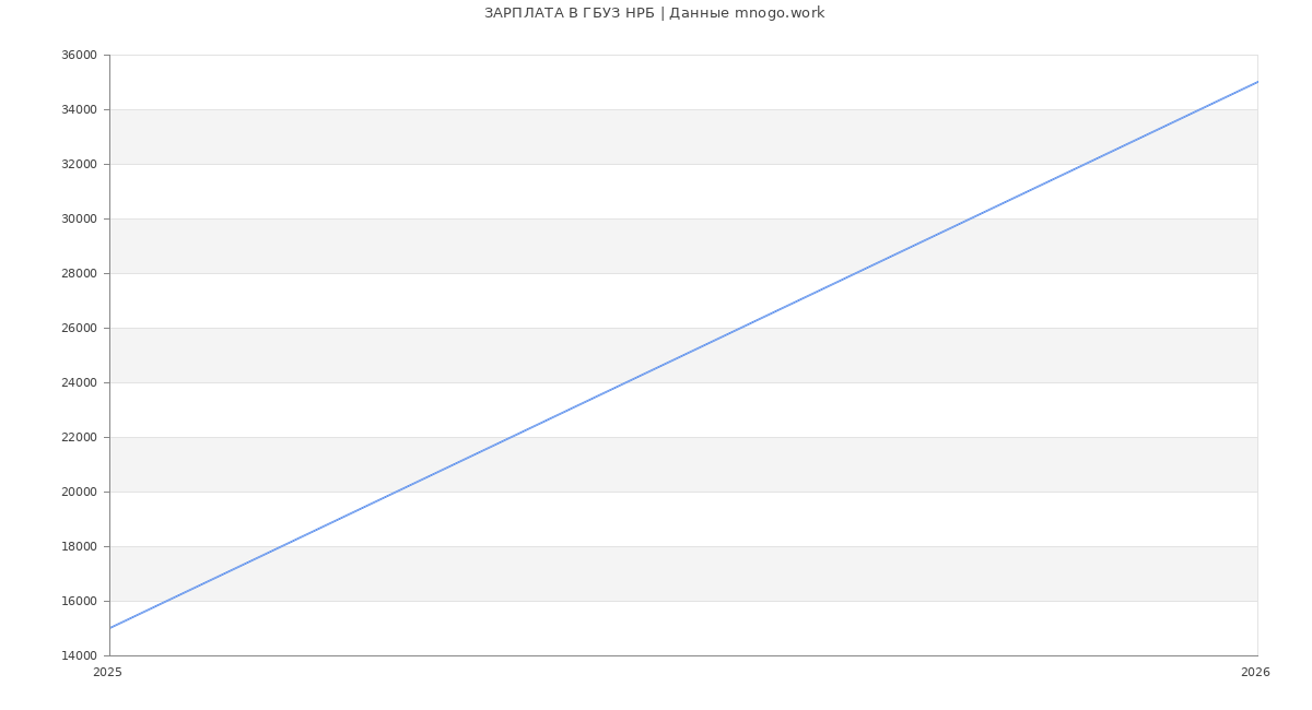 Статистика зарплат в ГБУЗ НРБ