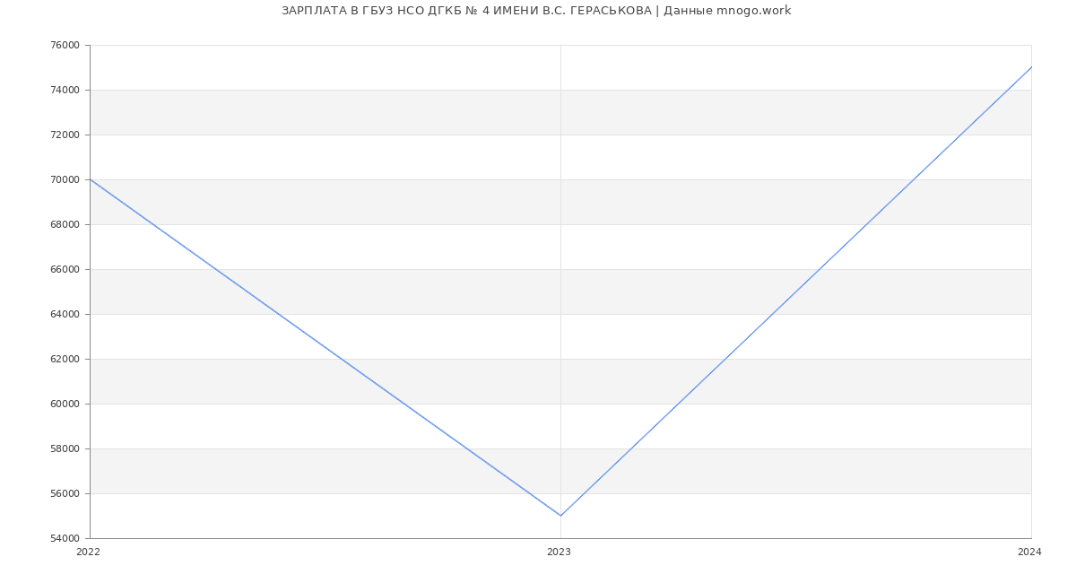 Статистика зарплат ГБУЗ НСО ДГКБ № 4 ИМЕНИ В.С. ГЕРАСЬКОВА