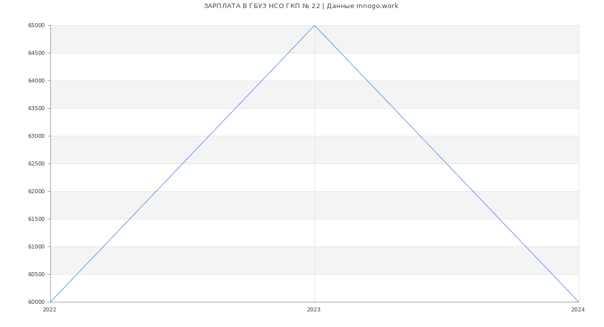 Статистика зарплат ГБУЗ НСО ГКП № 22