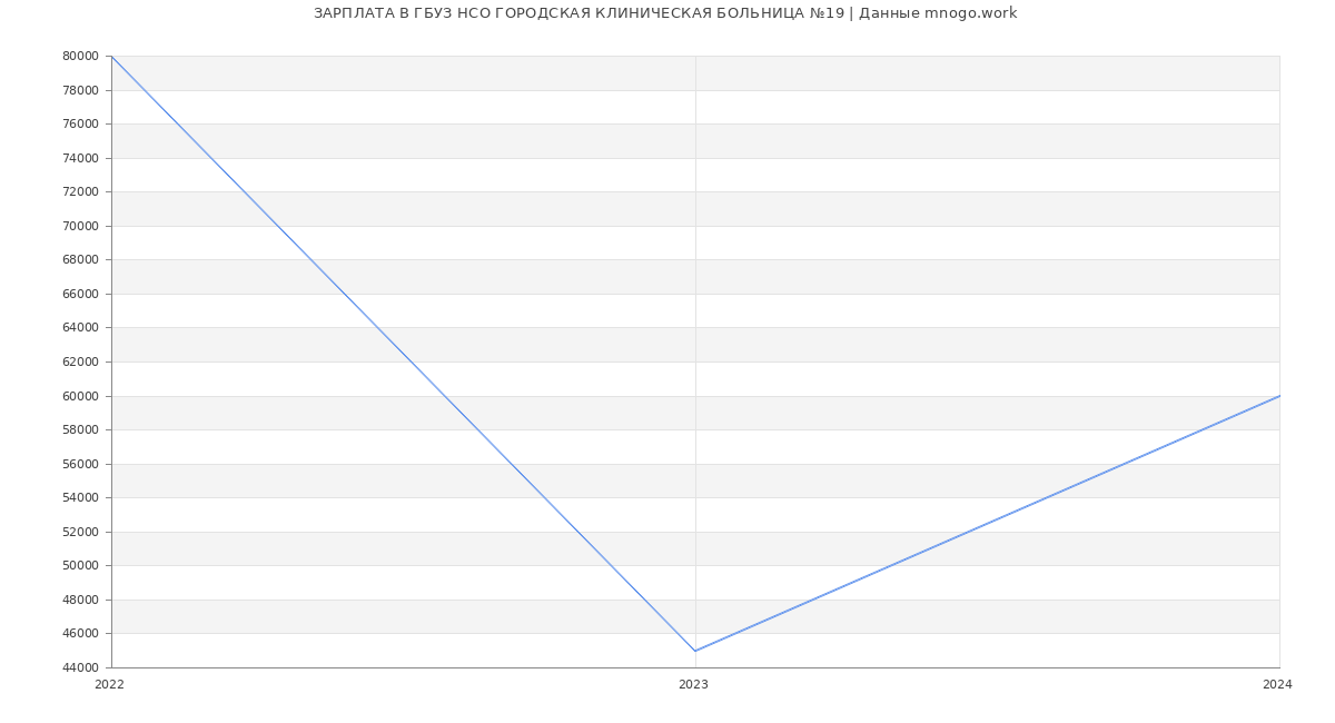 Статистика зарплат ГБУЗ НСО ГОРОДСКАЯ КЛИНИЧЕСКАЯ БОЛЬНИЦА №19