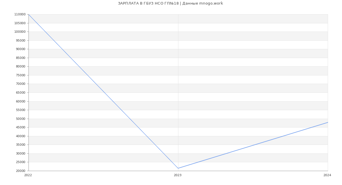 Статистика зарплат ГБУЗ НСО ГП№18