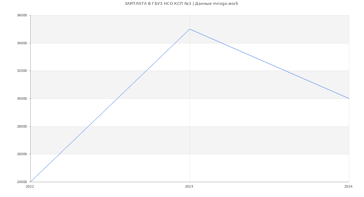 Статистика зарплат ГБУЗ НСО КСП №3