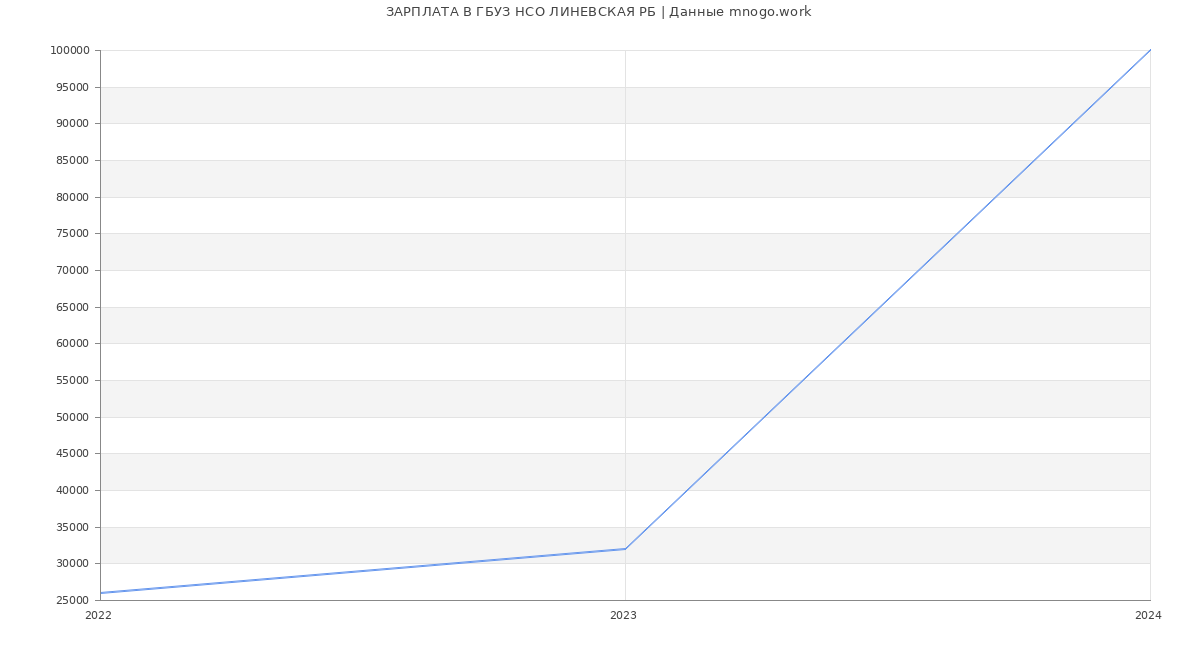 Статистика зарплат ГБУЗ НСО ЛИНЕВСКАЯ РБ