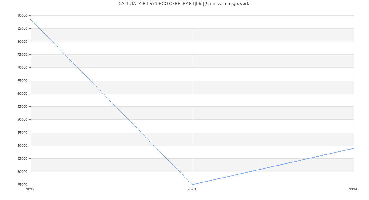 Статистика зарплат ГБУЗ НСО СЕВЕРНАЯ ЦРБ