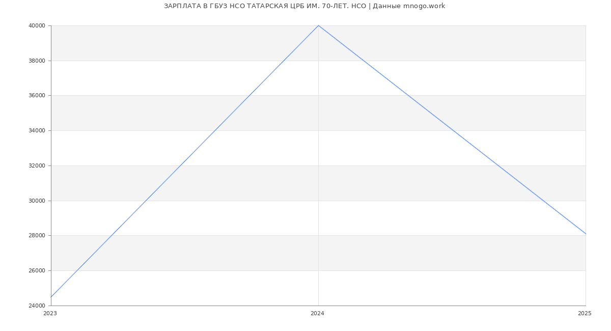 Статистика зарплат ГБУЗ НСО ТАТАРСКАЯ ЦРБ ИМ. 70-ЛЕТ. НСО