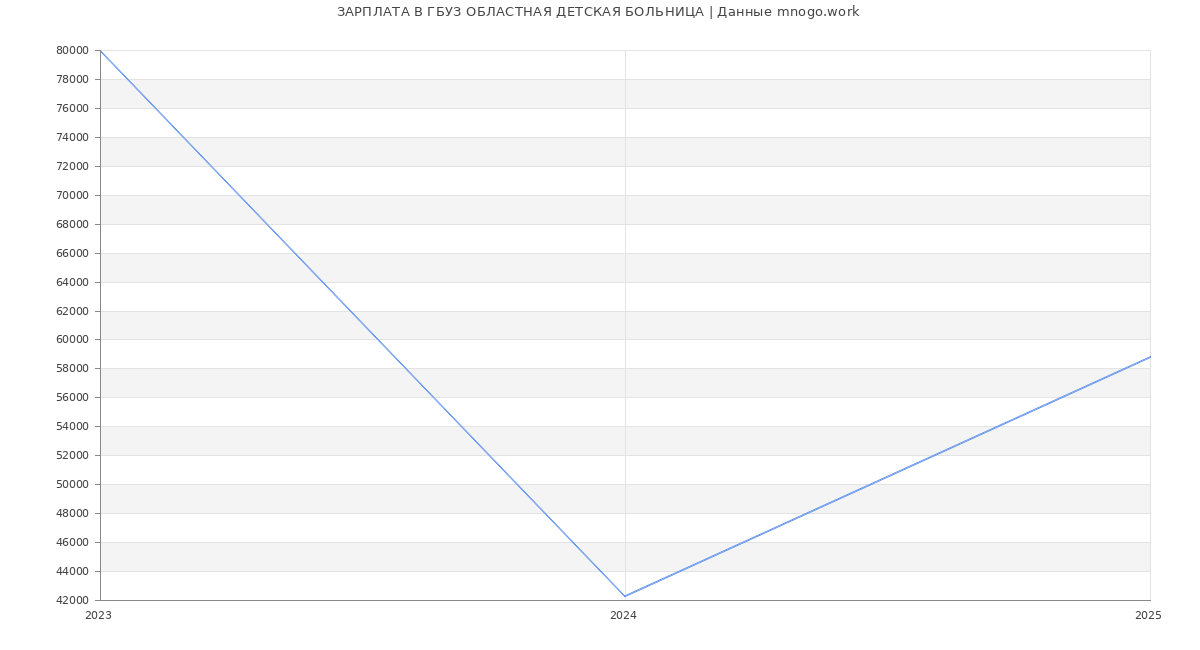 Статистика зарплат ГБУЗ ОБЛАСТНАЯ ДЕТСКАЯ БОЛЬНИЦА