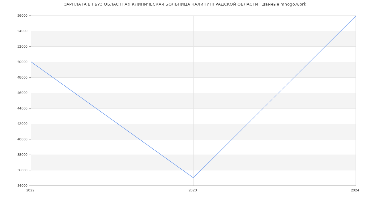 Статистика зарплат ГБУЗ ОБЛАСТНАЯ КЛИНИЧЕСКАЯ БОЛЬНИЦА КАЛИНИНГРАДСКОЙ ОБЛАСТИ