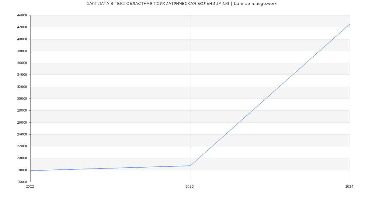 Статистика зарплат ГБУЗ ОБЛАСТНАЯ ПСИХИАТРИЧЕСКАЯ БОЛЬНИЦА №3