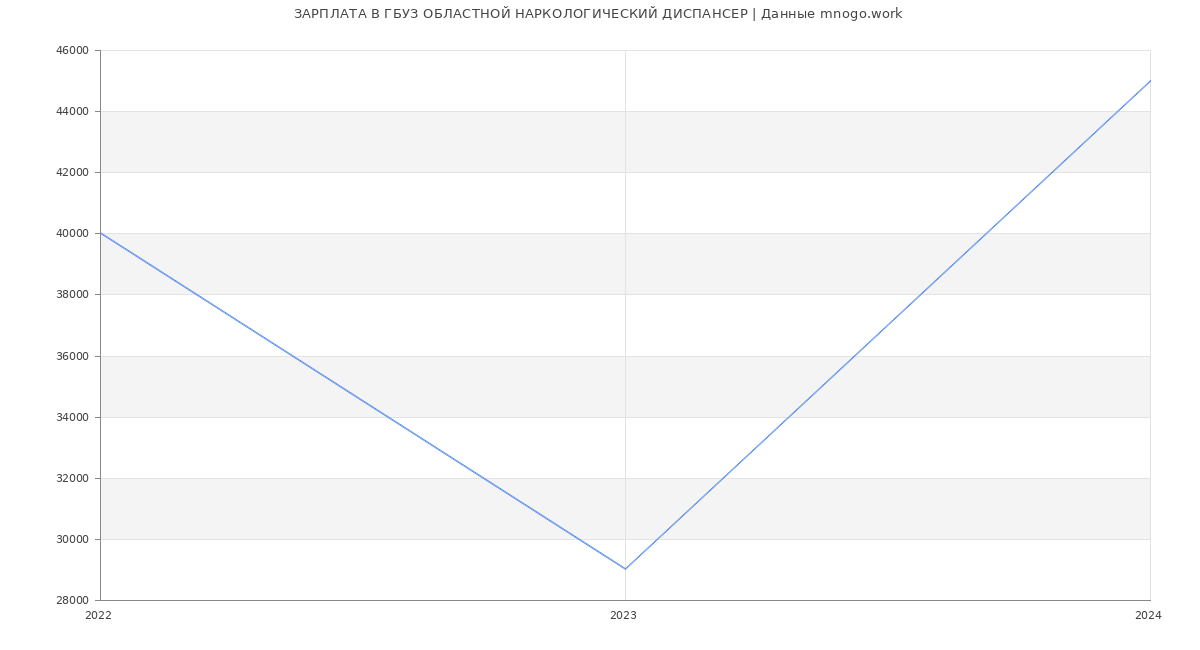 Статистика зарплат ГБУЗ ОБЛАСТНОЙ НАРКОЛОГИЧЕСКИЙ ДИСПАНСЕР