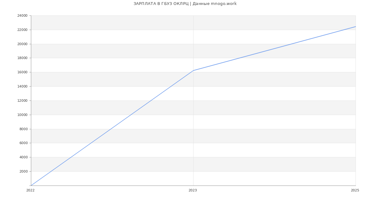 Статистика зарплат ГБУЗ ОКЛРЦ