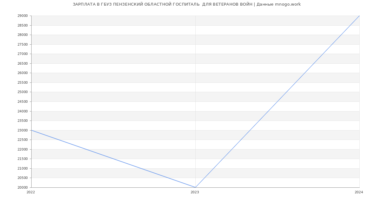 Статистика зарплат ГБУЗ ПЕНЗЕНСКИЙ ОБЛАСТНОЙ ГОСПИТАЛЬ  ДЛЯ ВЕТЕРАНОВ ВОЙН