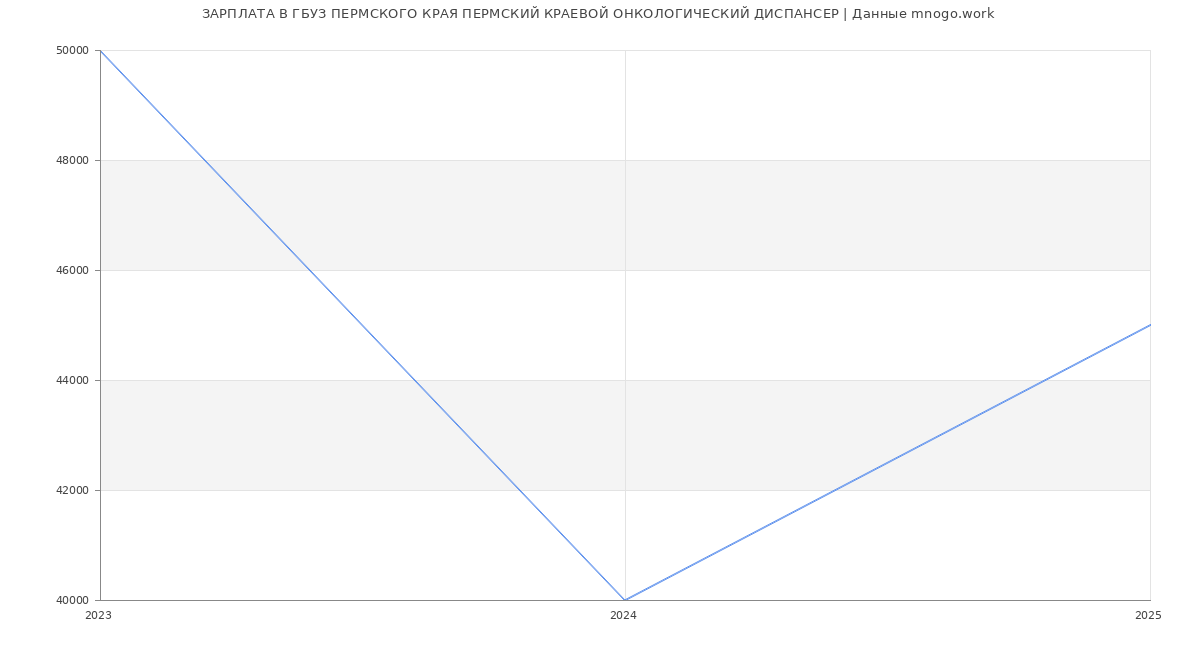 Статистика зарплат ГБУЗ ПЕРМСКОГО КРАЯ ПЕРМСКИЙ КРАЕВОЙ ОНКОЛОГИЧЕСКИЙ ДИСПАНСЕР
