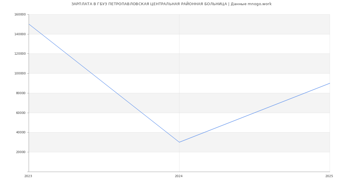 Статистика зарплат ГБУЗ ПЕТРОПАВЛОВСКАЯ ЦЕНТРАЛЬНАЯ РАЙОННАЯ БОЛЬНИЦА