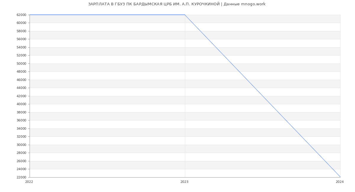Статистика зарплат ГБУЗ ПК БАРДЫМСКАЯ ЦРБ ИМ. А.П. КУРОЧКИНОЙ