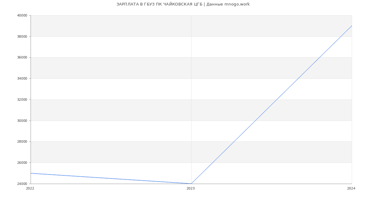 Статистика зарплат ГБУЗ ПК ЧАЙКОВСКАЯ ЦГБ