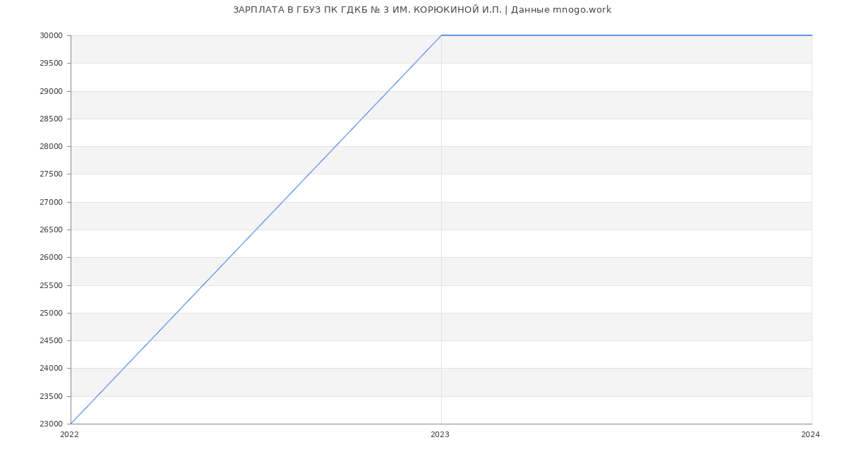 Статистика зарплат ГБУЗ ПК ГДКБ № 3 ИМ. КОРЮКИНОЙ И.П.
