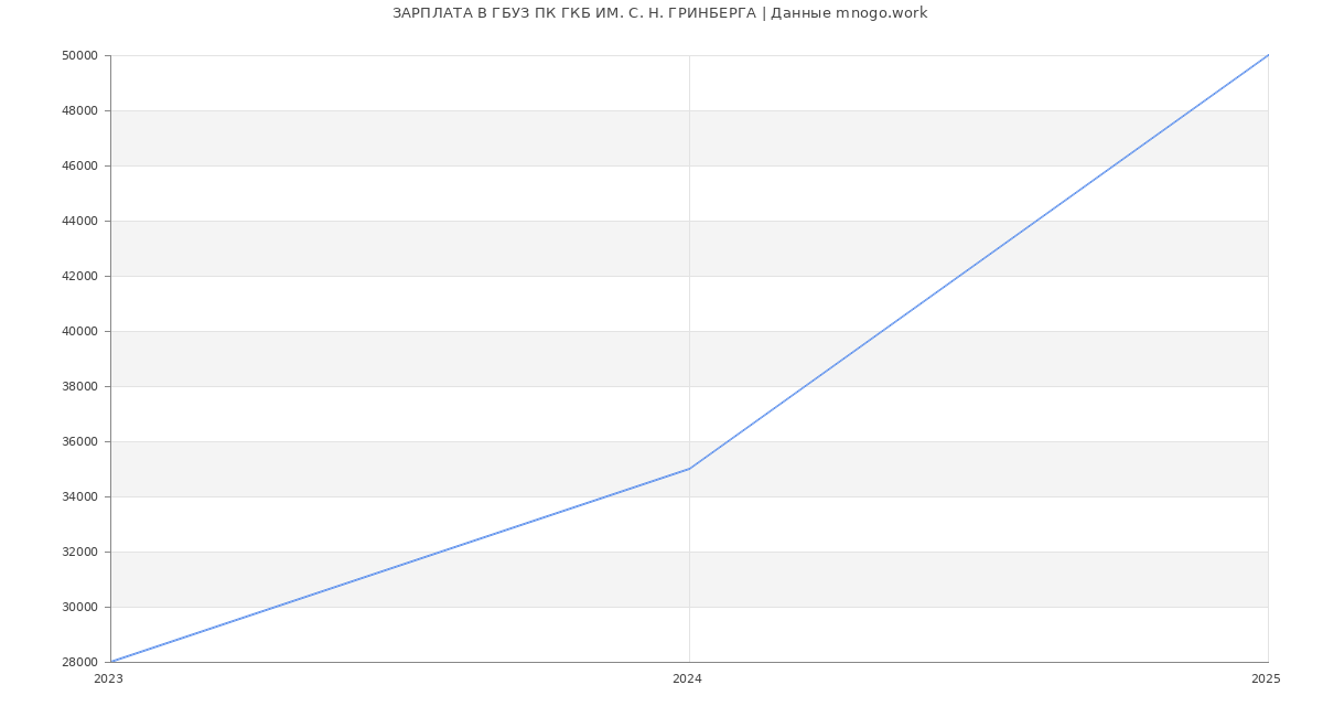 Статистика зарплат ГБУЗ ПК ГКБ ИМ. С. Н. ГРИНБЕРГА