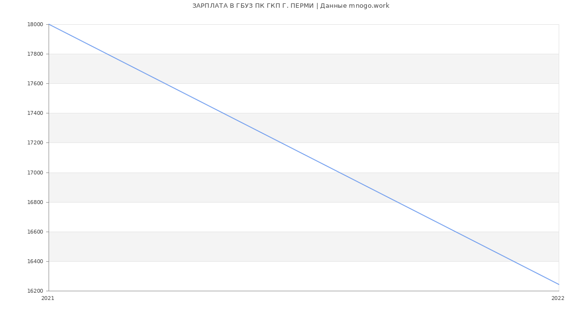 Статистика зарплат ГБУЗ ПК ГКП Г. ПЕРМИ
