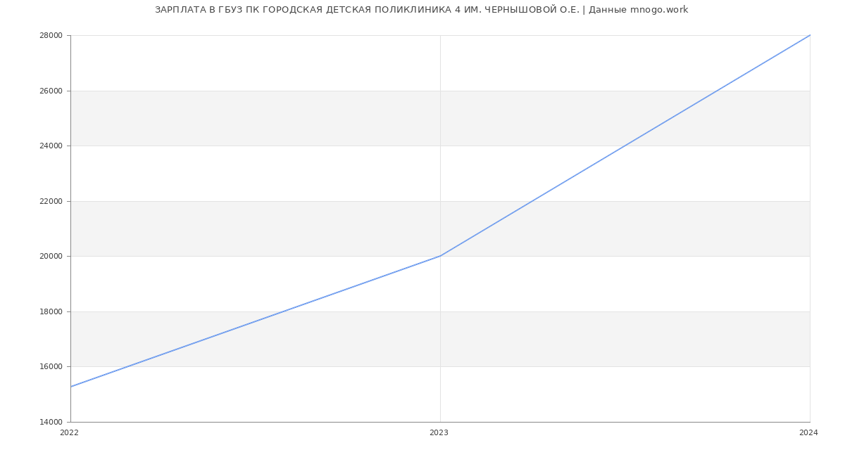 Статистика зарплат ГБУЗ ПК ГОРОДСКАЯ ДЕТСКАЯ ПОЛИКЛИНИКА 4 ИМ. ЧЕРНЫШОВОЙ О.Е.
