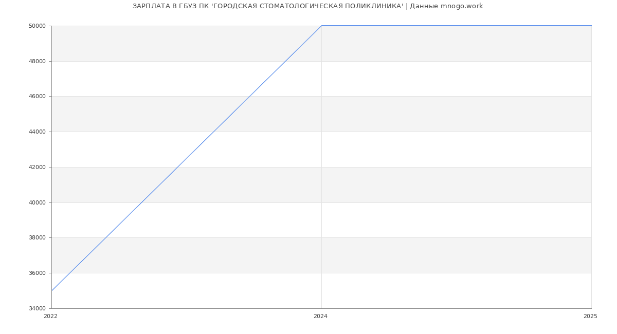 Статистика зарплат ГБУЗ ПК 'ГОРОДСКАЯ СТОМАТОЛОГИЧЕСКАЯ ПОЛИКЛИНИКА' Статистика зарплат ГБУЗ ПК 'ГОРОДСКАЯ СТОМАТОЛОГИЧЕСКАЯ ПОЛИКЛИНИКА'