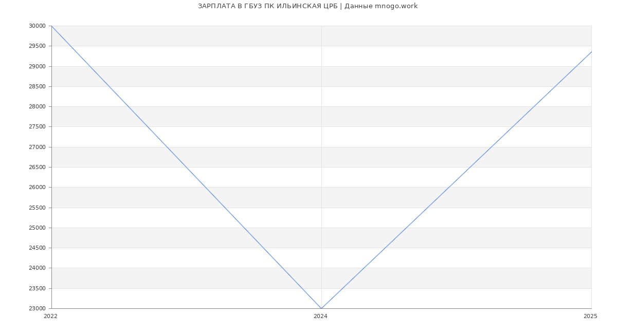 Статистика зарплат ГБУЗ ПК ИЛЬИНСКАЯ ЦРБ