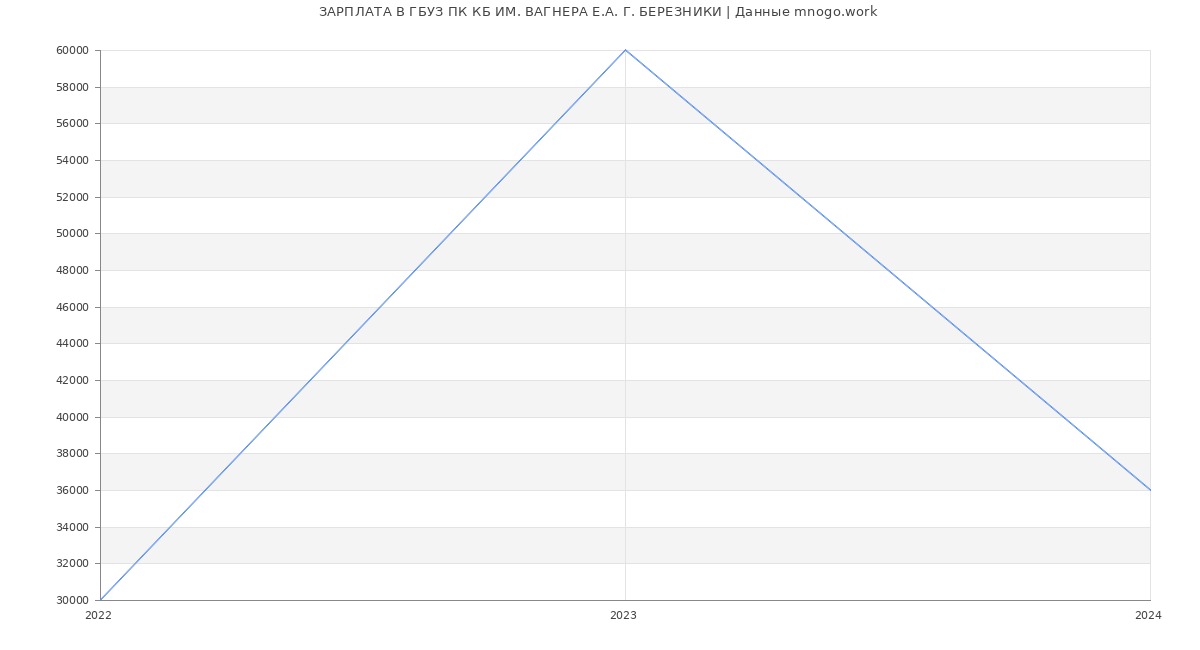 Статистика зарплат ГБУЗ ПК КБ ИМ. ВАГНЕРА Е.А. Г. БЕРЕЗНИКИ