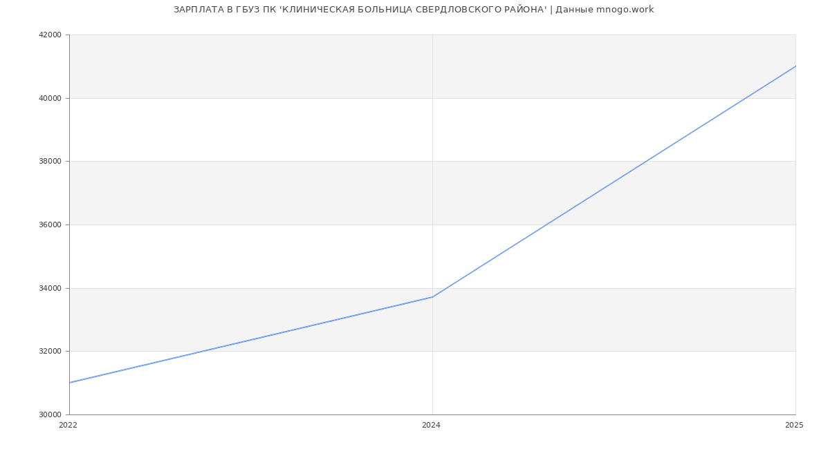 Статистика зарплат ГБУЗ ПК 'КЛИНИЧЕСКАЯ БОЛЬНИЦА СВЕРДЛОВСКОГО РАЙОНА'