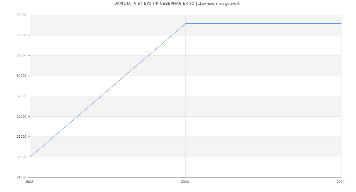 Статистика зарплат ГБУЗ ПК СЕВЕРНАЯ БКПО