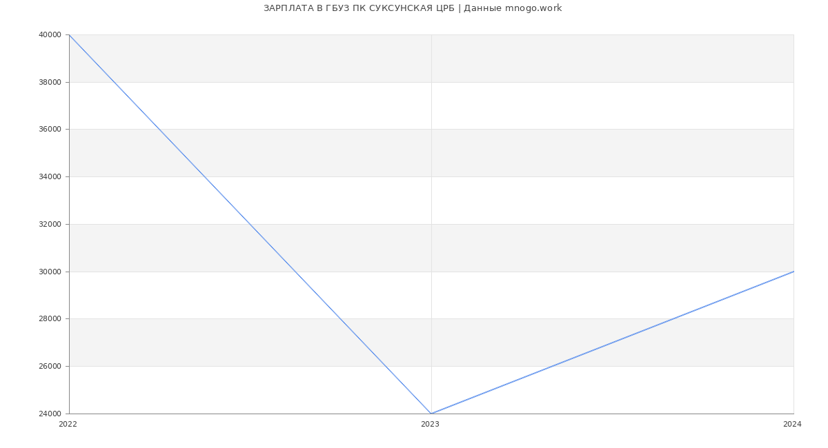 Статистика зарплат ГБУЗ ПК СУКСУНСКАЯ ЦРБ