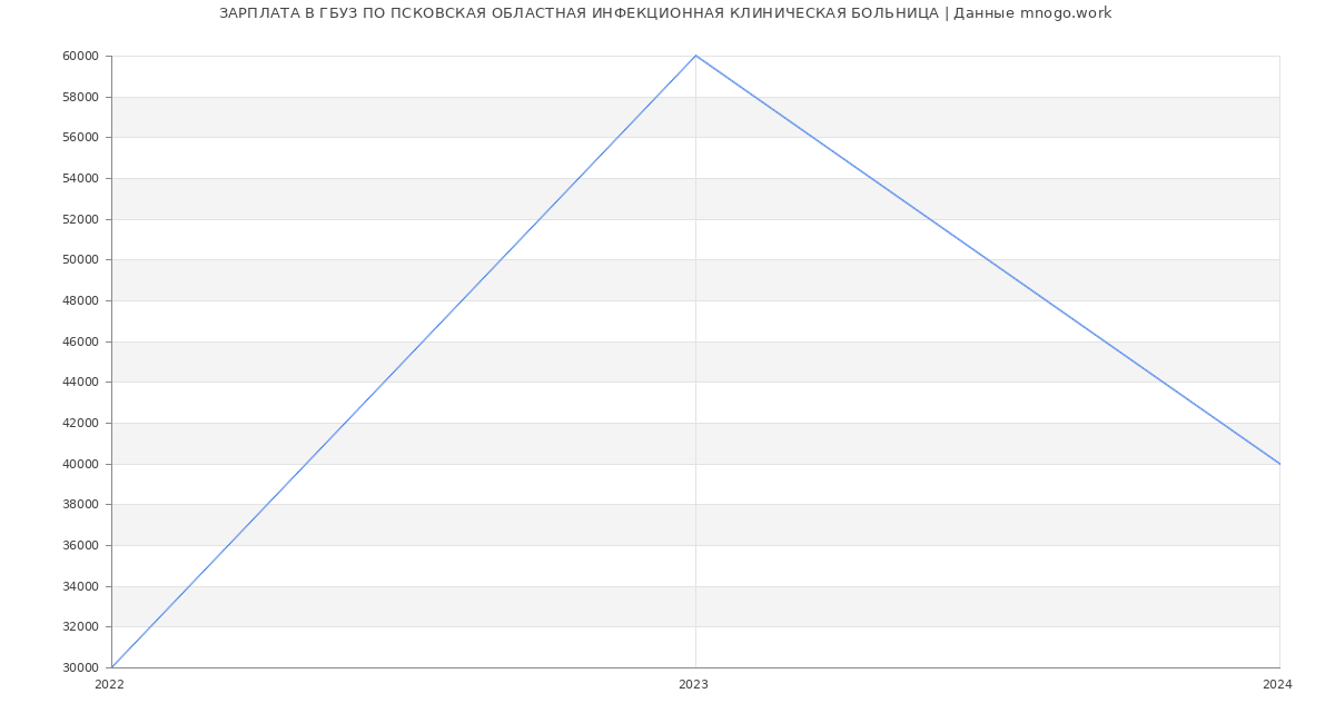 Статистика зарплат ГБУЗ ПО ПСКОВСКАЯ ОБЛАСТНАЯ ИНФЕКЦИОННАЯ КЛИНИЧЕСКАЯ БОЛЬНИЦА