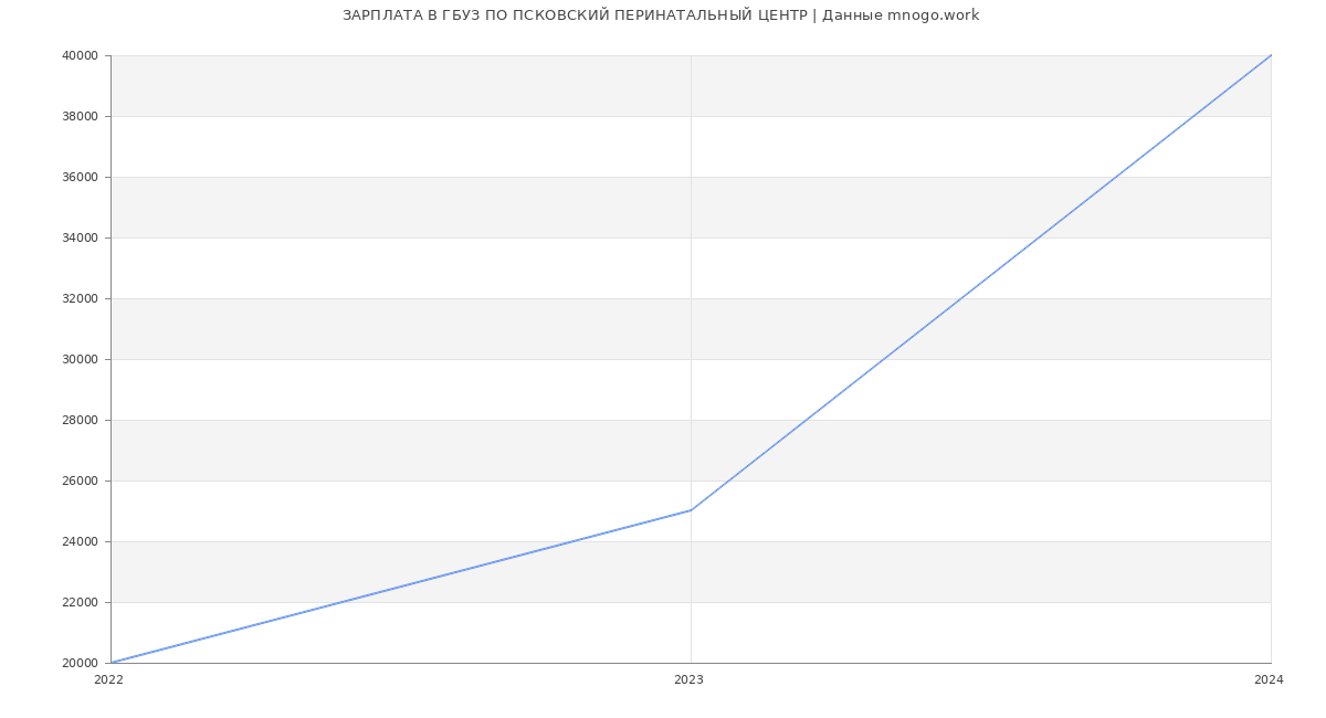 Статистика зарплат ГБУЗ ПО ПСКОВСКИЙ ПЕРИНАТАЛЬНЫЙ ЦЕНТР