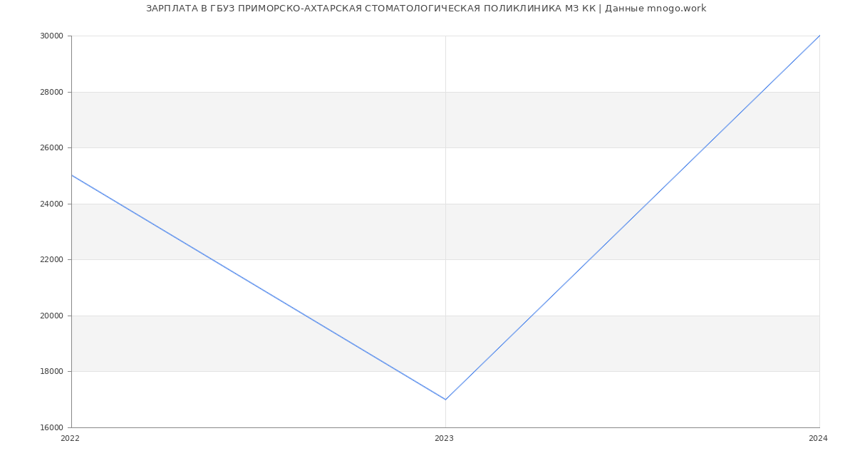 Статистика зарплат ГБУЗ ПРИМОРСКО-АХТАРСКАЯ СТОМАТОЛОГИЧЕСКАЯ ПОЛИКЛИНИКА МЗ КК