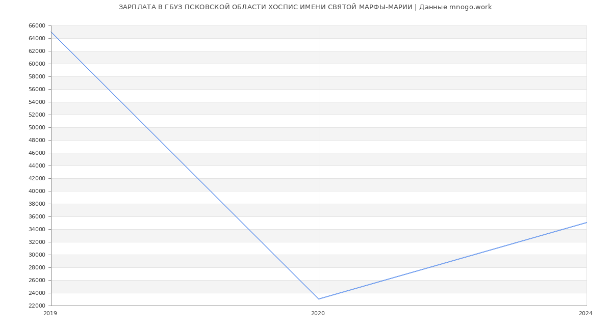 Статистика зарплат ГБУЗ ПСКОВСКОЙ ОБЛАСТИ ХОСПИС ИМЕНИ СВЯТОЙ МАРФЫ-МАРИИ