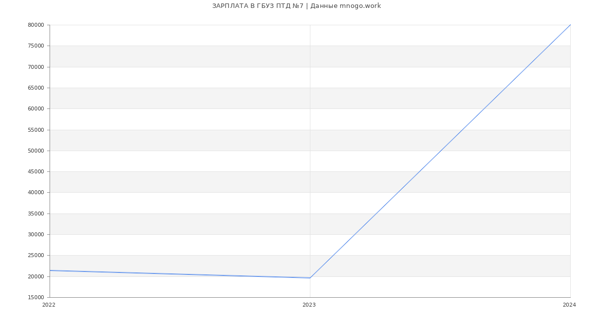 Статистика зарплат ГБУЗ ПТД №7