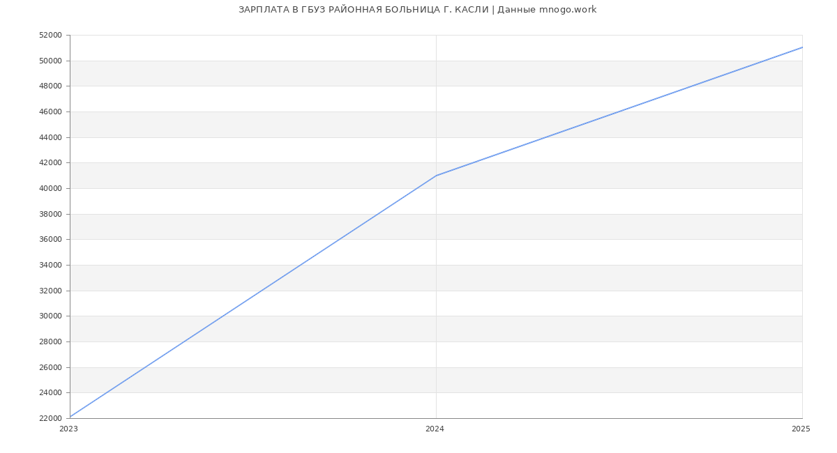 Статистика зарплат ГБУЗ РАЙОННАЯ БОЛЬНИЦА Г. КАСЛИ