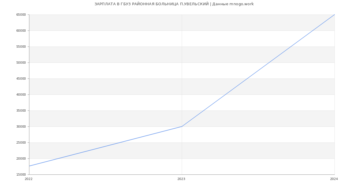 Статистика зарплат ГБУЗ РАЙОННАЯ БОЛЬНИЦА П.УВЕЛЬСКИЙ