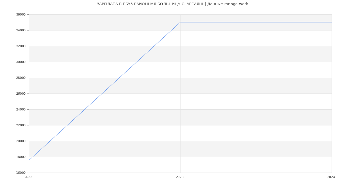 Статистика зарплат ГБУЗ РАЙОННАЯ БОЛЬНИЦА С. АРГАЯШ