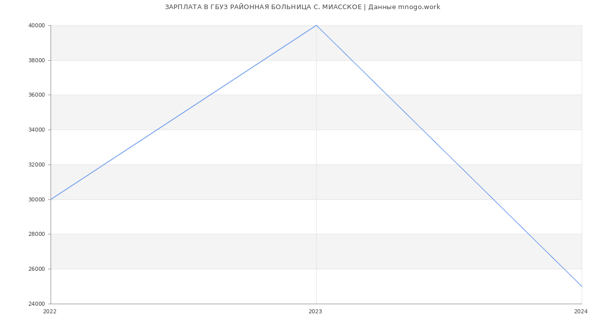 Статистика зарплат ГБУЗ РАЙОННАЯ БОЛЬНИЦА С. МИАССКОЕ