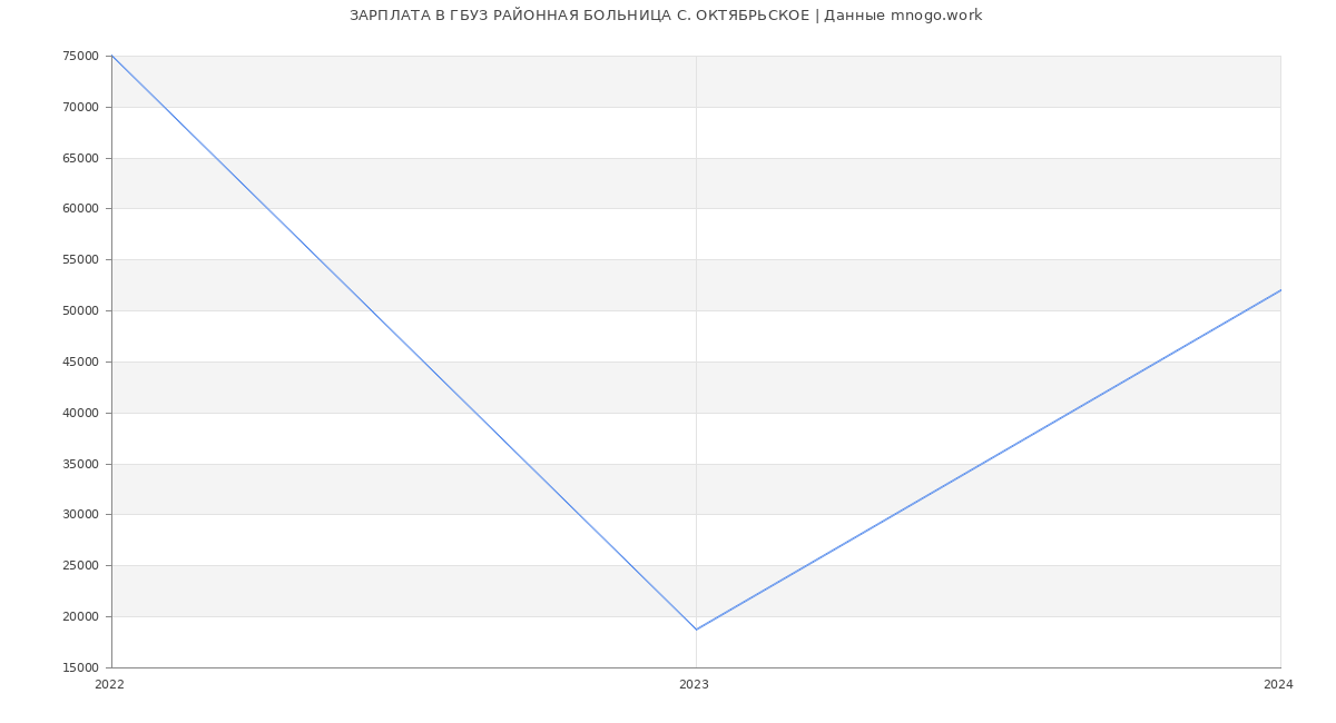 Статистика зарплат ГБУЗ РАЙОННАЯ БОЛЬНИЦА С. ОКТЯБРЬСКОЕ