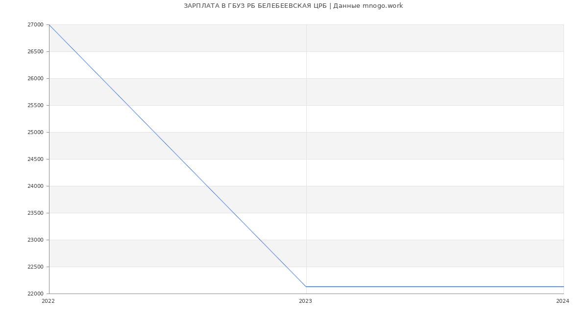 Статистика зарплат ГБУЗ РБ БЕЛЕБЕЕВСКАЯ ЦРБ