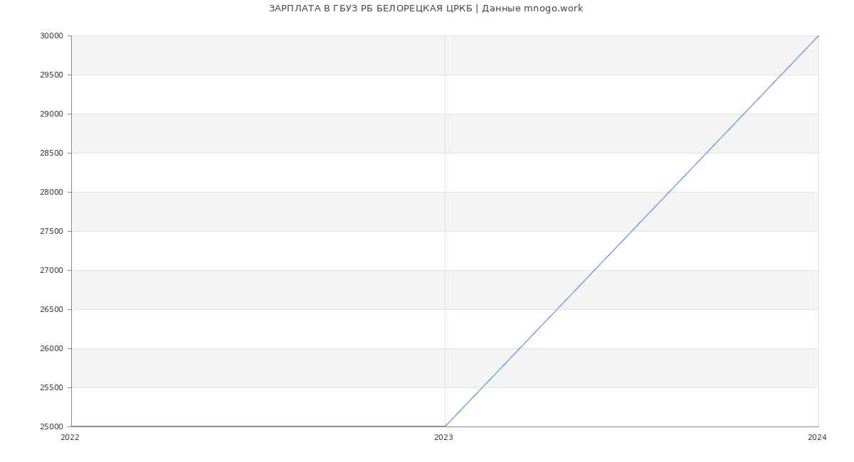 Статистика зарплат ГБУЗ РБ БЕЛОРЕЦКАЯ ЦРКБ