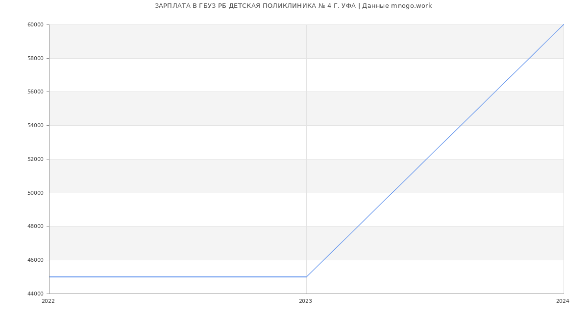 Статистика зарплат ГБУЗ РБ ДЕТСКАЯ ПОЛИКЛИНИКА № 4 Г. УФА