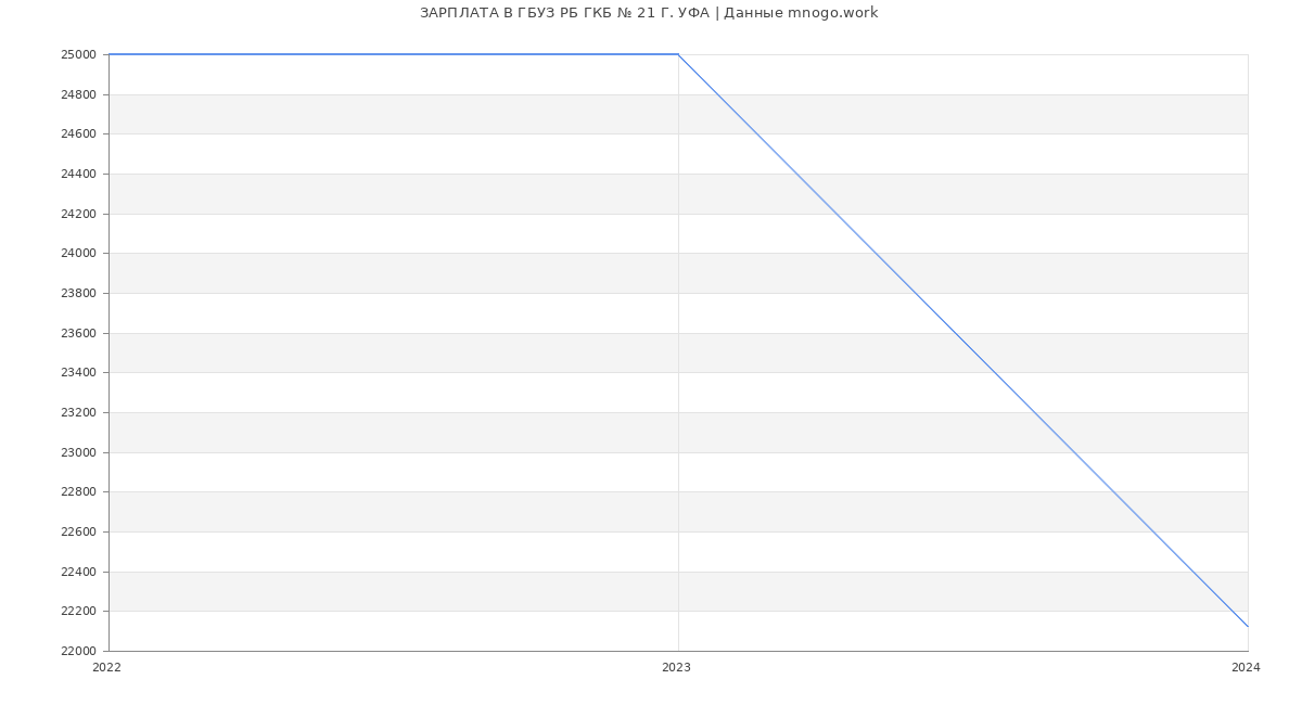Статистика зарплат ГБУЗ РБ ГКБ № 21 Г. УФА