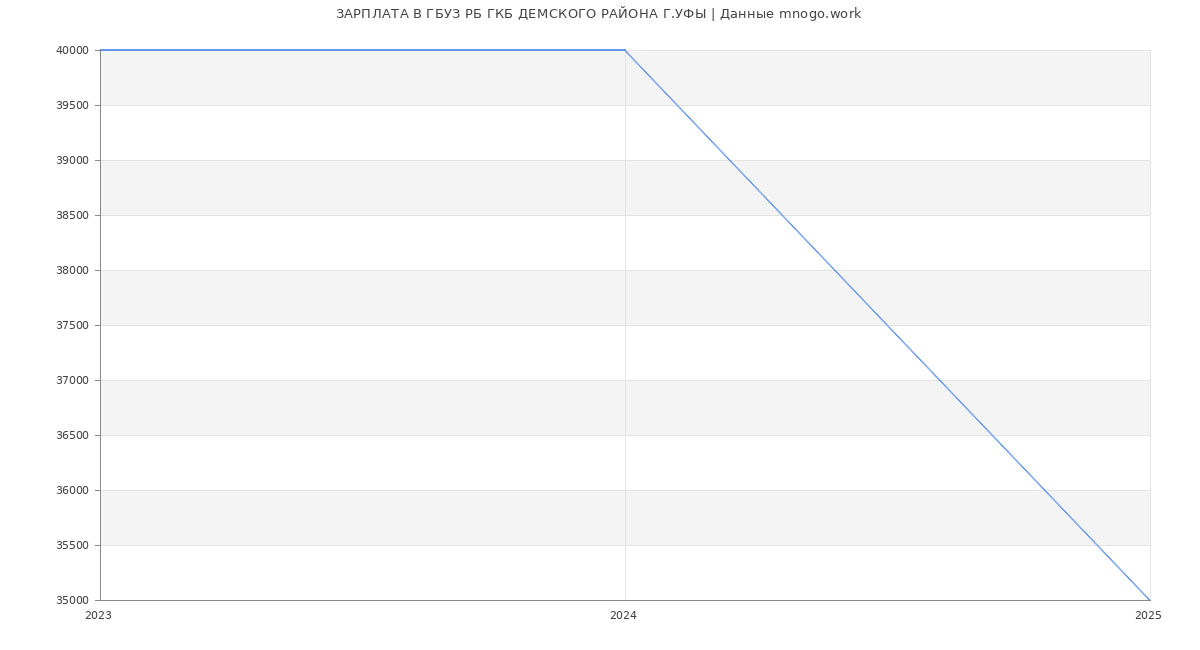 Статистика зарплат ГБУЗ РБ ГКБ ДЕМСКОГО РАЙОНА Г.УФЫ