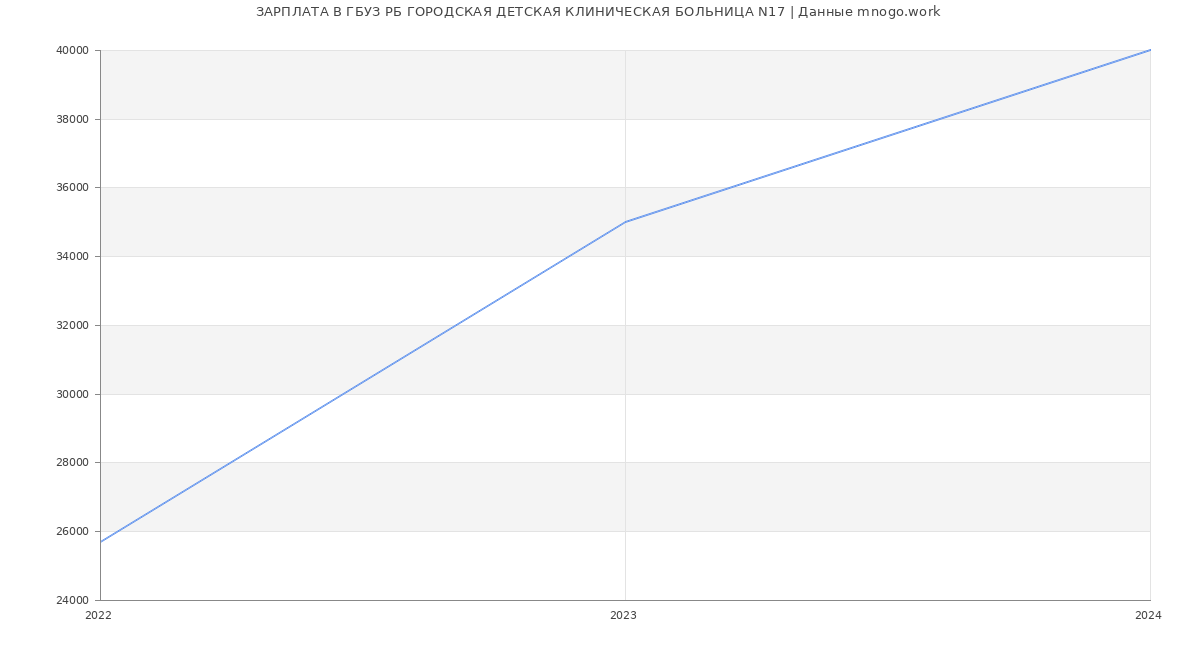 Статистика зарплат ГБУЗ РБ ГОРОДСКАЯ ДЕТСКАЯ КЛИНИЧЕСКАЯ БОЛЬНИЦА N17
