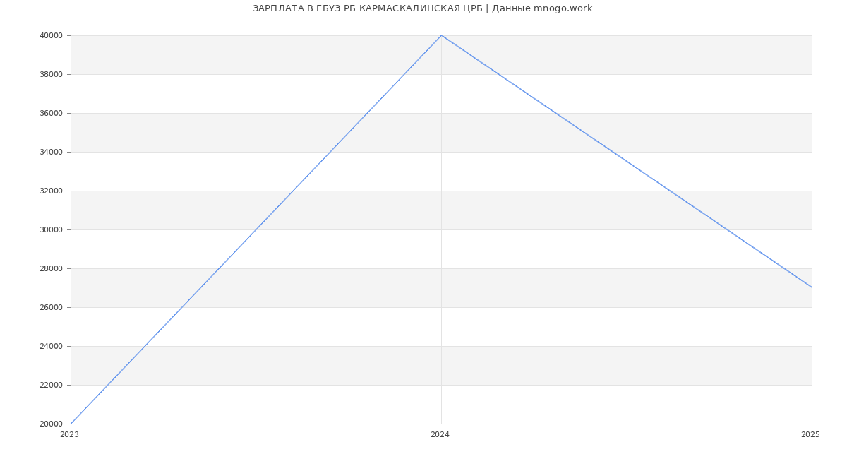 Статистика зарплат ГБУЗ РБ КАРМАСКАЛИНСКАЯ ЦРБ