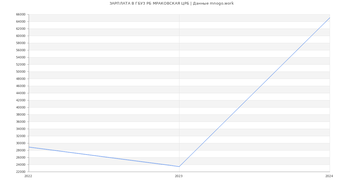 Статистика зарплат ГБУЗ РБ МРАКОВСКАЯ ЦРБ