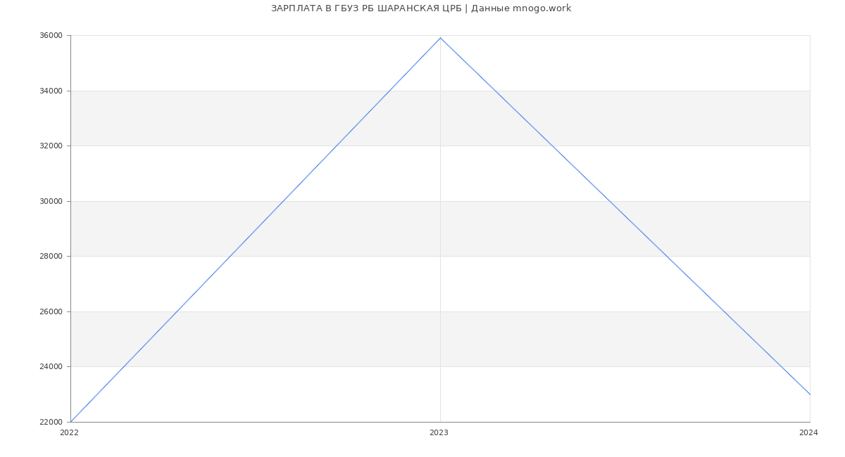 Статистика зарплат ГБУЗ РБ ШАРАНСКАЯ ЦРБ