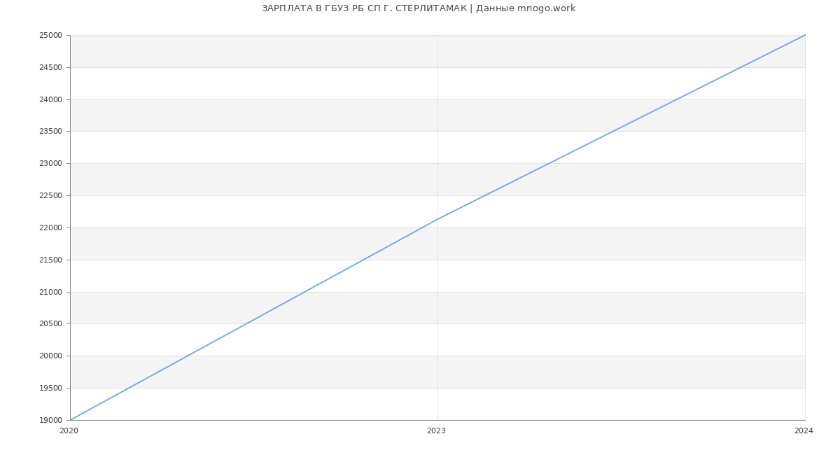 Статистика зарплат ГБУЗ РБ СП Г. СТЕРЛИТАМАК